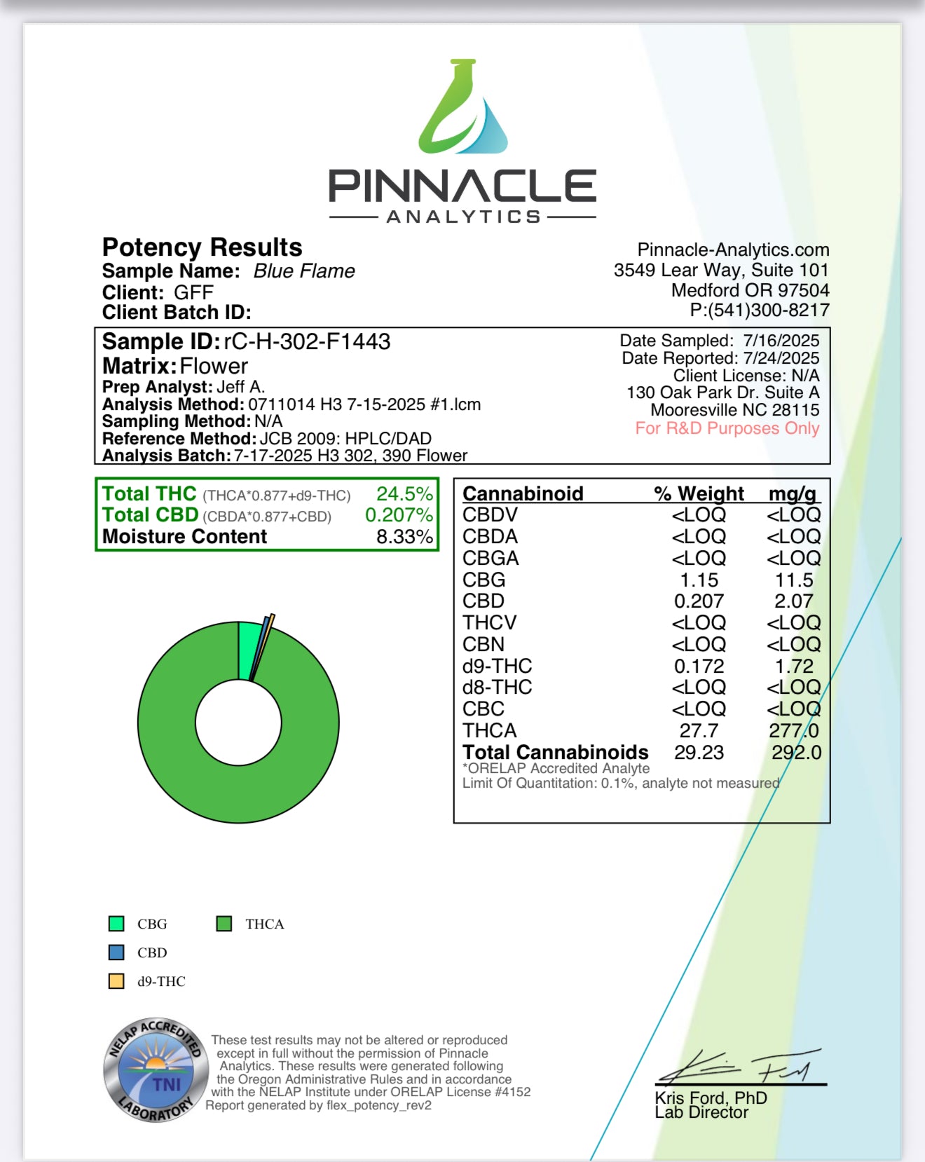 Pinnacle Analytics potency results for a sample named 'Blue Flame'.